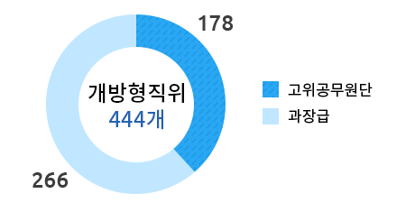 개방형직위는 고위공무원단 178, 광장급 266으로 총 444개